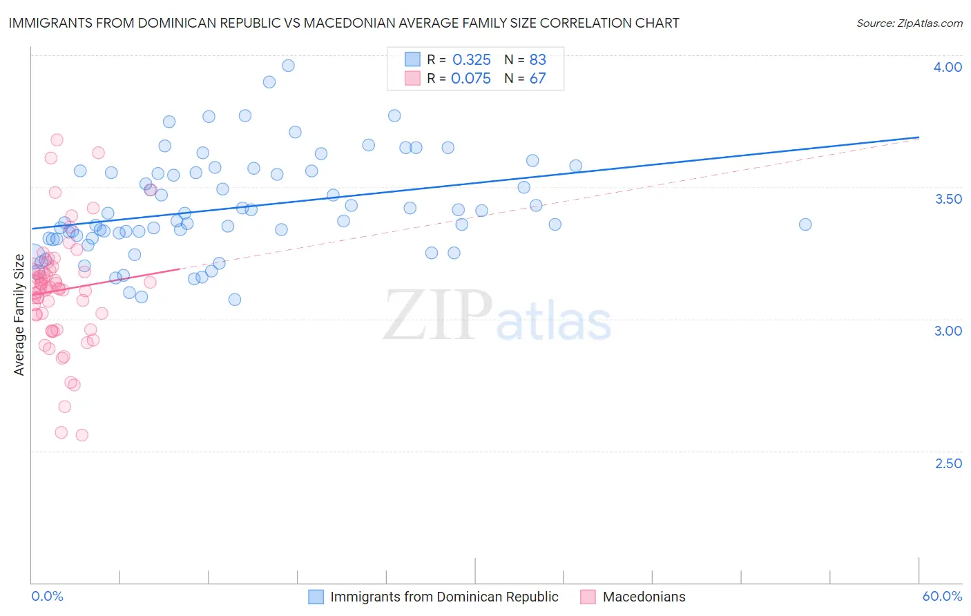 Immigrants from Dominican Republic vs Macedonian Average Family Size