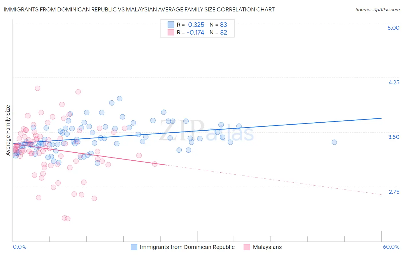 Immigrants from Dominican Republic vs Malaysian Average Family Size