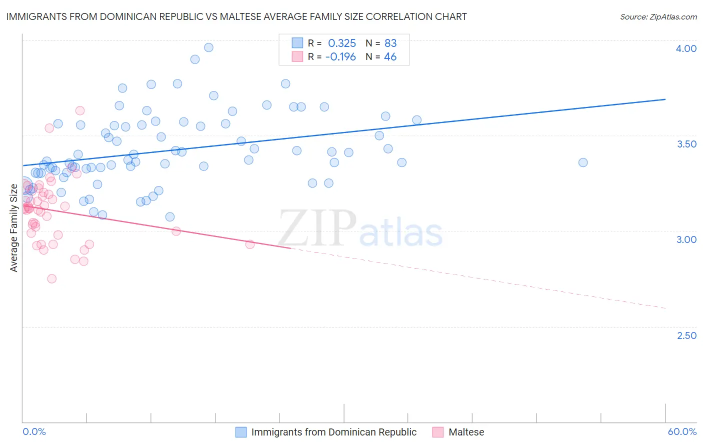 Immigrants from Dominican Republic vs Maltese Average Family Size