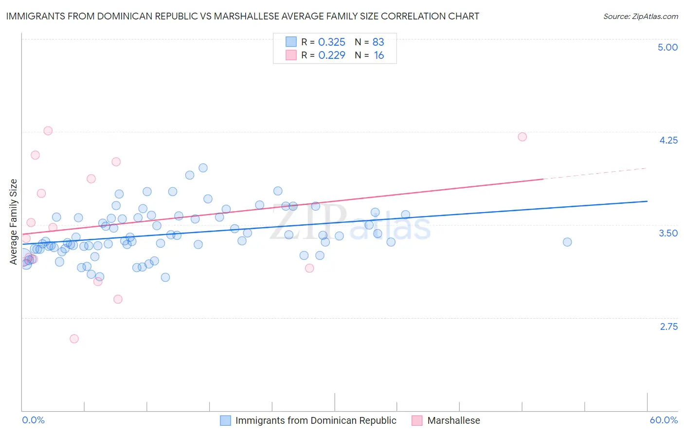 Immigrants from Dominican Republic vs Marshallese Average Family Size