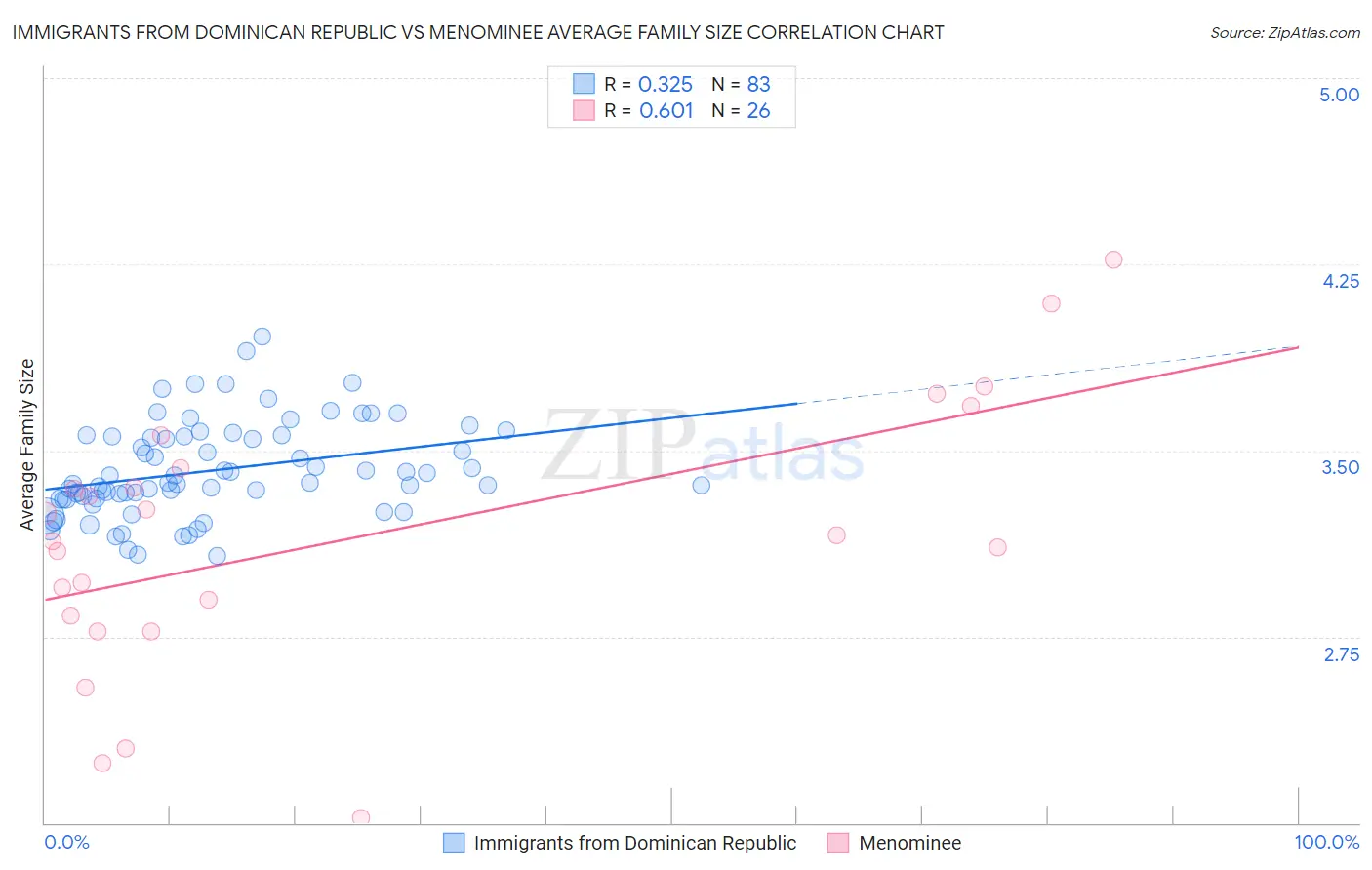 Immigrants from Dominican Republic vs Menominee Average Family Size