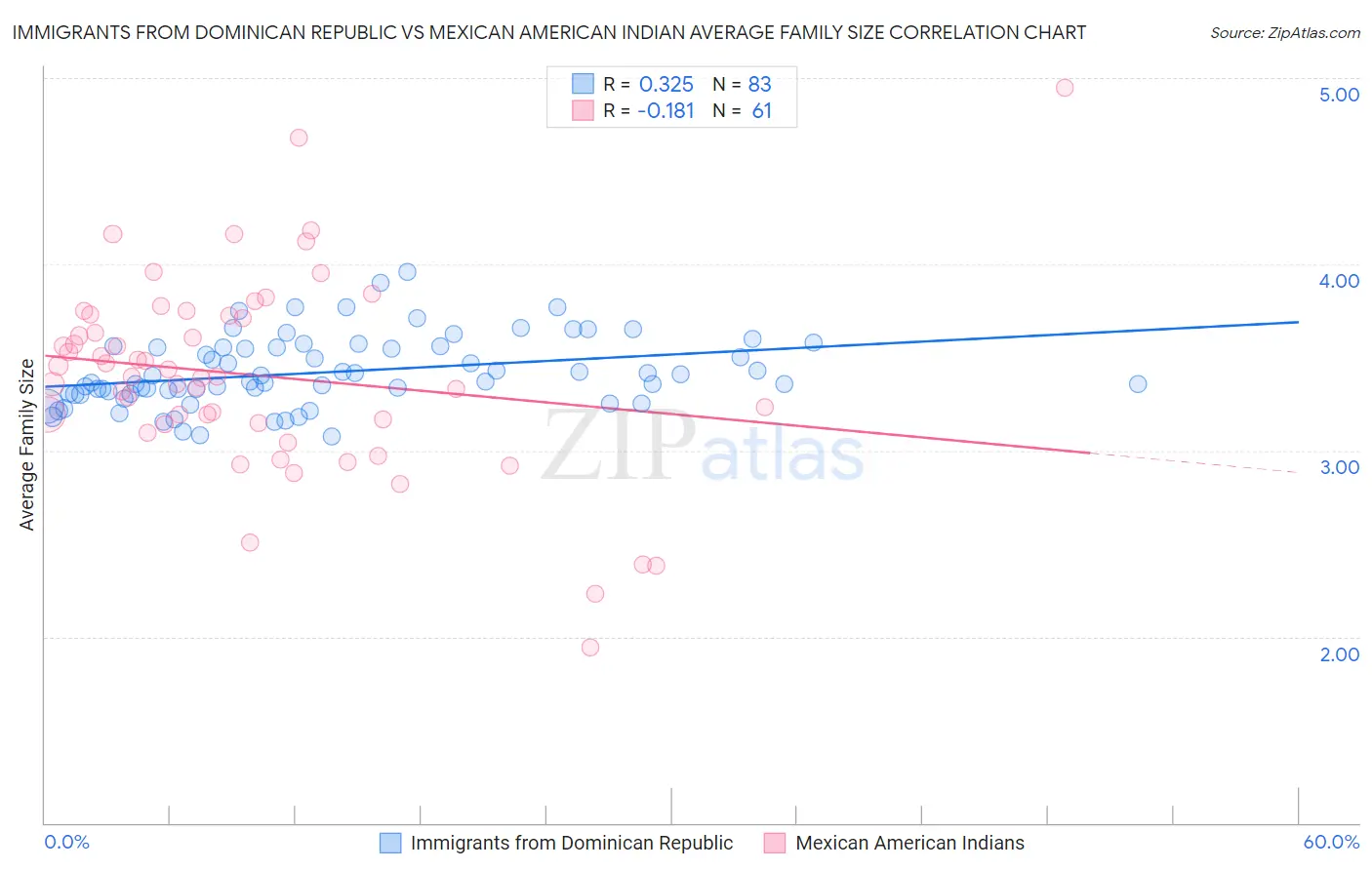 Immigrants from Dominican Republic vs Mexican American Indian Average Family Size