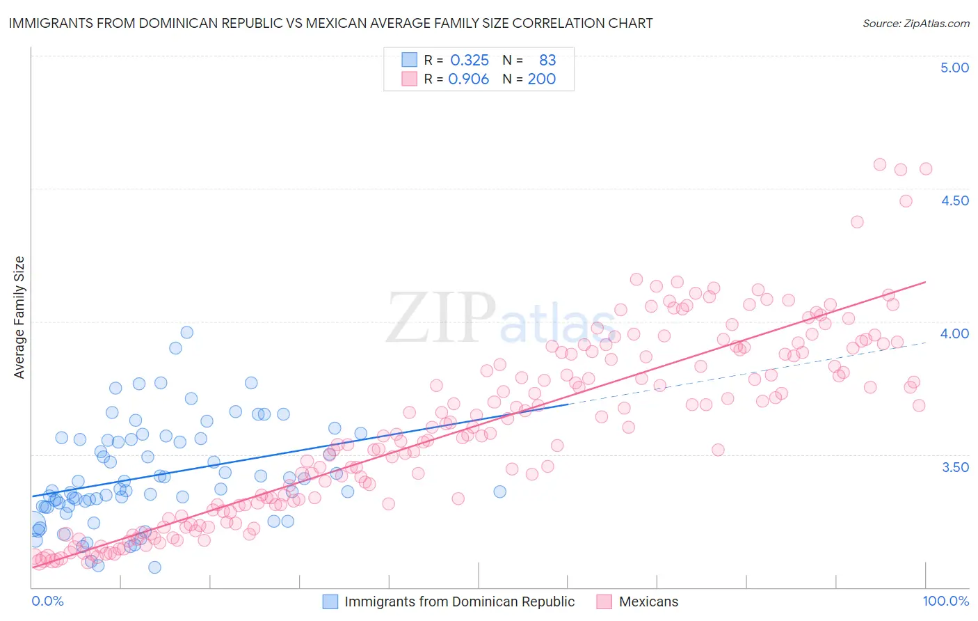 Immigrants from Dominican Republic vs Mexican Average Family Size