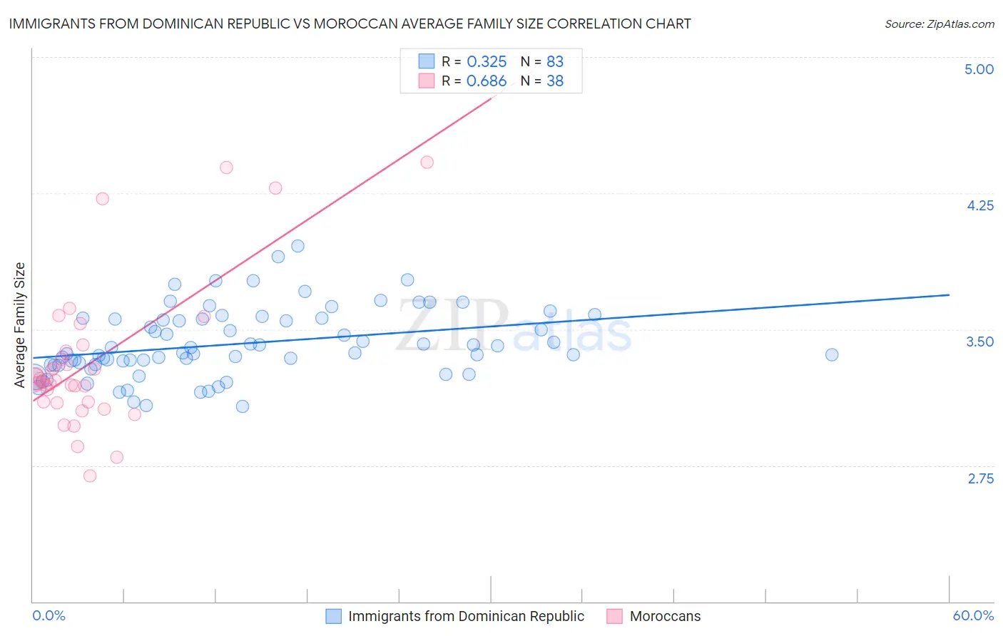 Immigrants from Dominican Republic vs Moroccan Average Family Size