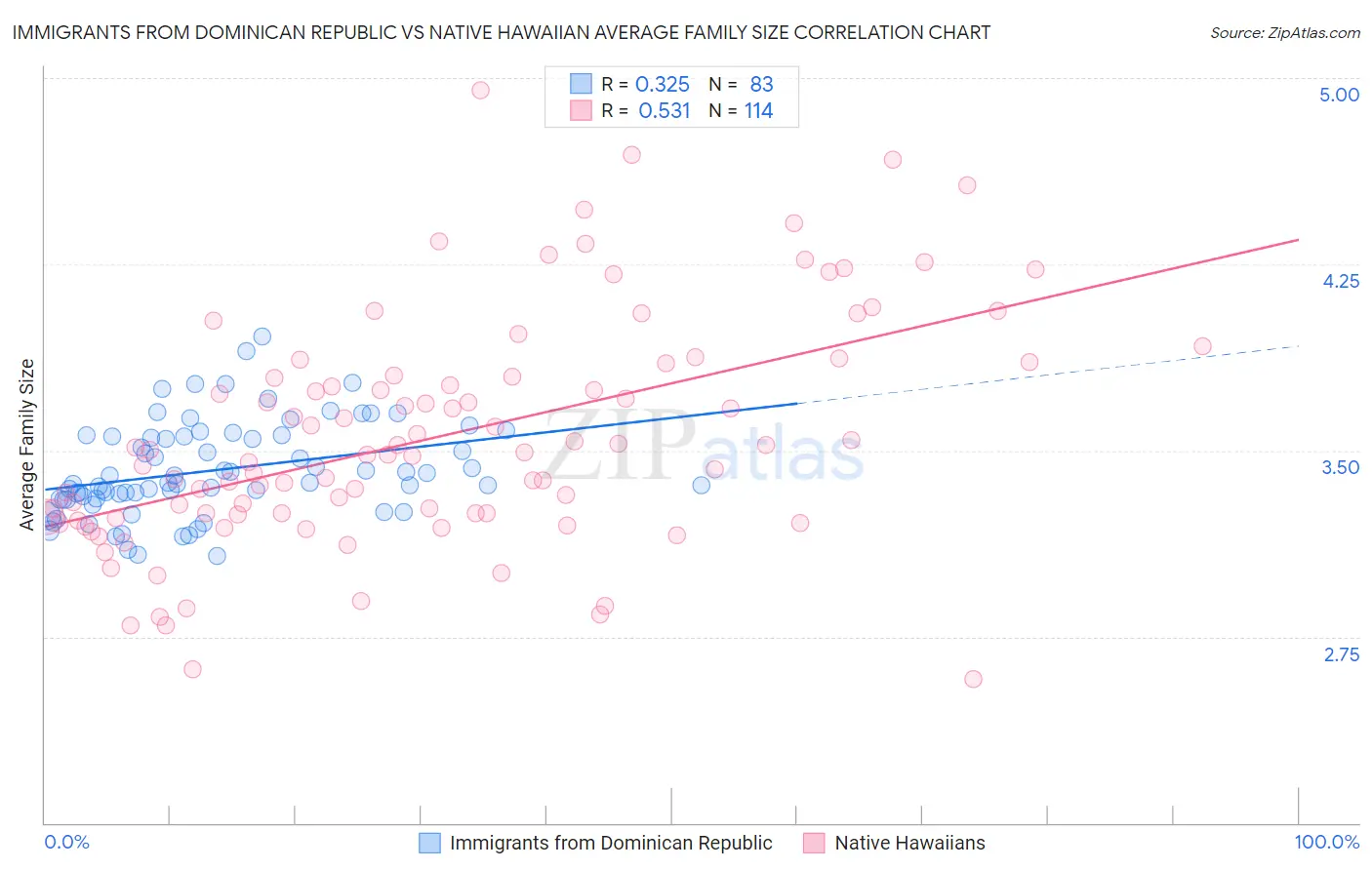 Immigrants from Dominican Republic vs Native Hawaiian Average Family Size