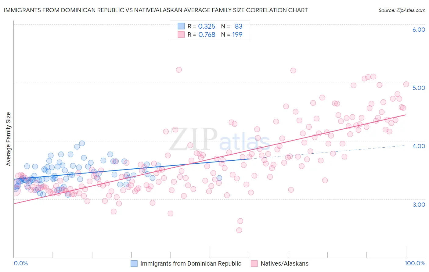 Immigrants from Dominican Republic vs Native/Alaskan Average Family Size