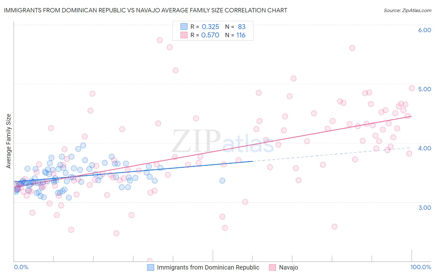 Immigrants from Dominican Republic vs Navajo Average Family Size