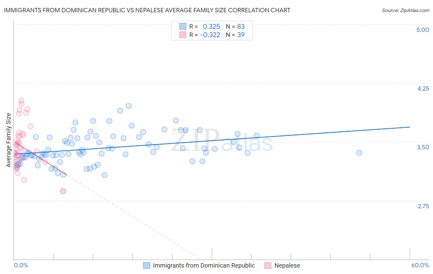 Immigrants from Dominican Republic vs Nepalese Average Family Size