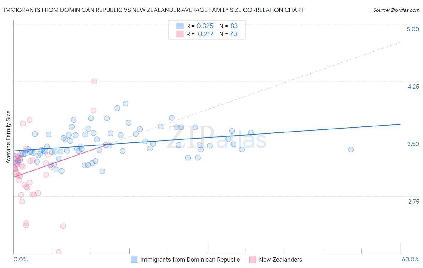 Immigrants from Dominican Republic vs New Zealander Average Family Size