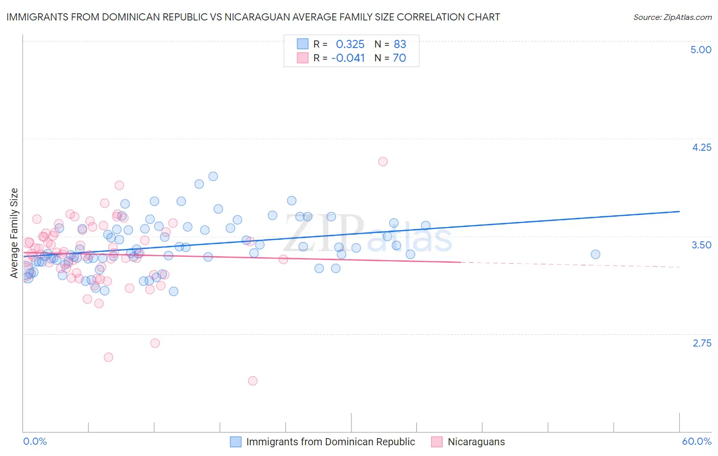 Immigrants from Dominican Republic vs Nicaraguan Average Family Size