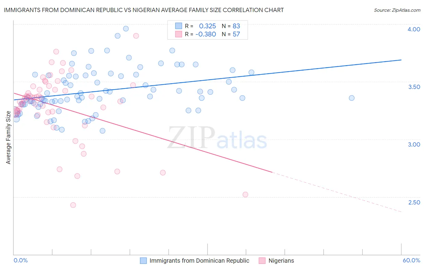 Immigrants from Dominican Republic vs Nigerian Average Family Size