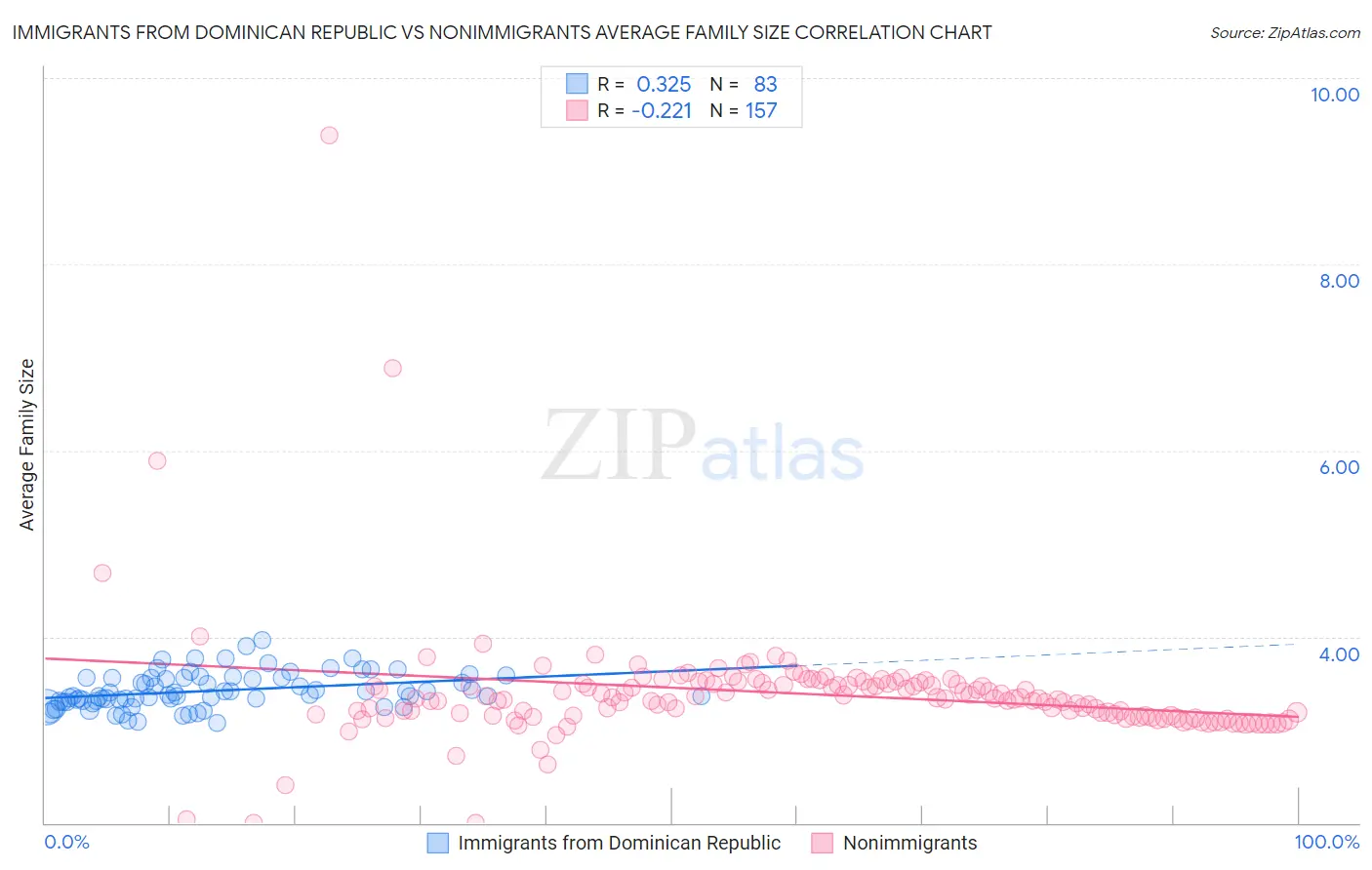 Immigrants from Dominican Republic vs Nonimmigrants Average Family Size