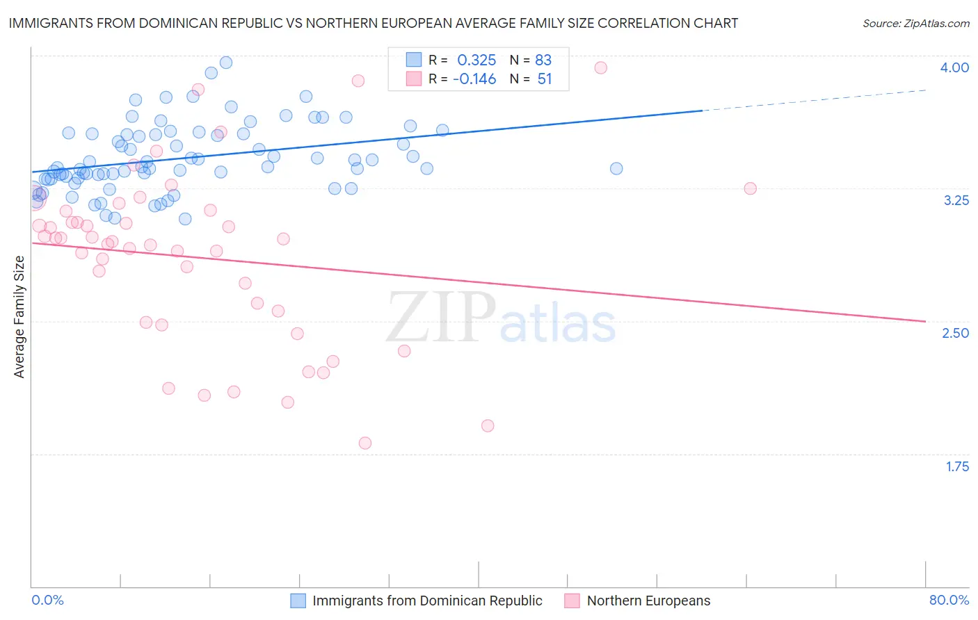 Immigrants from Dominican Republic vs Northern European Average Family Size