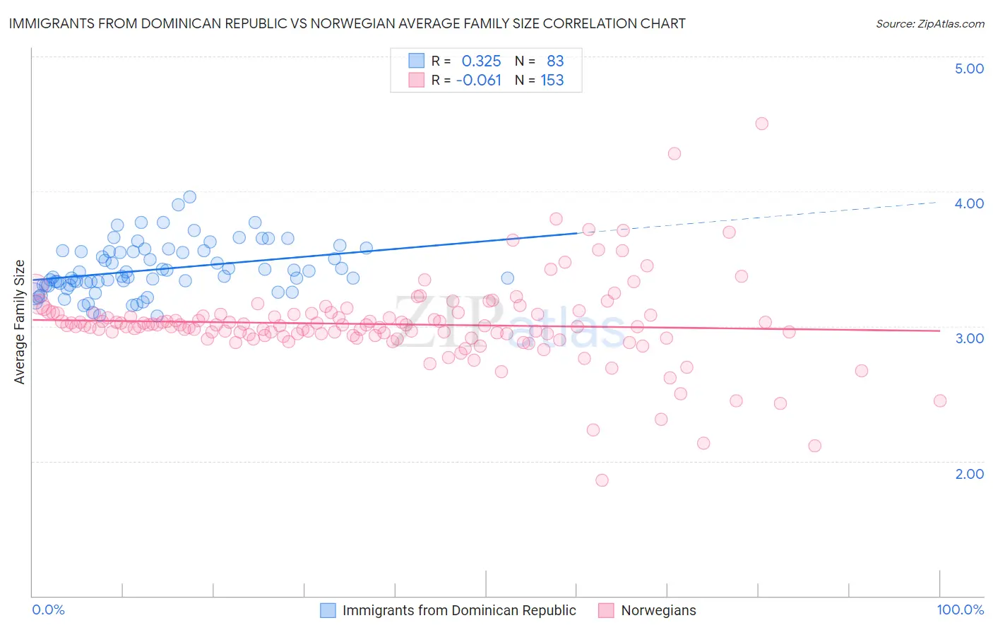 Immigrants from Dominican Republic vs Norwegian Average Family Size