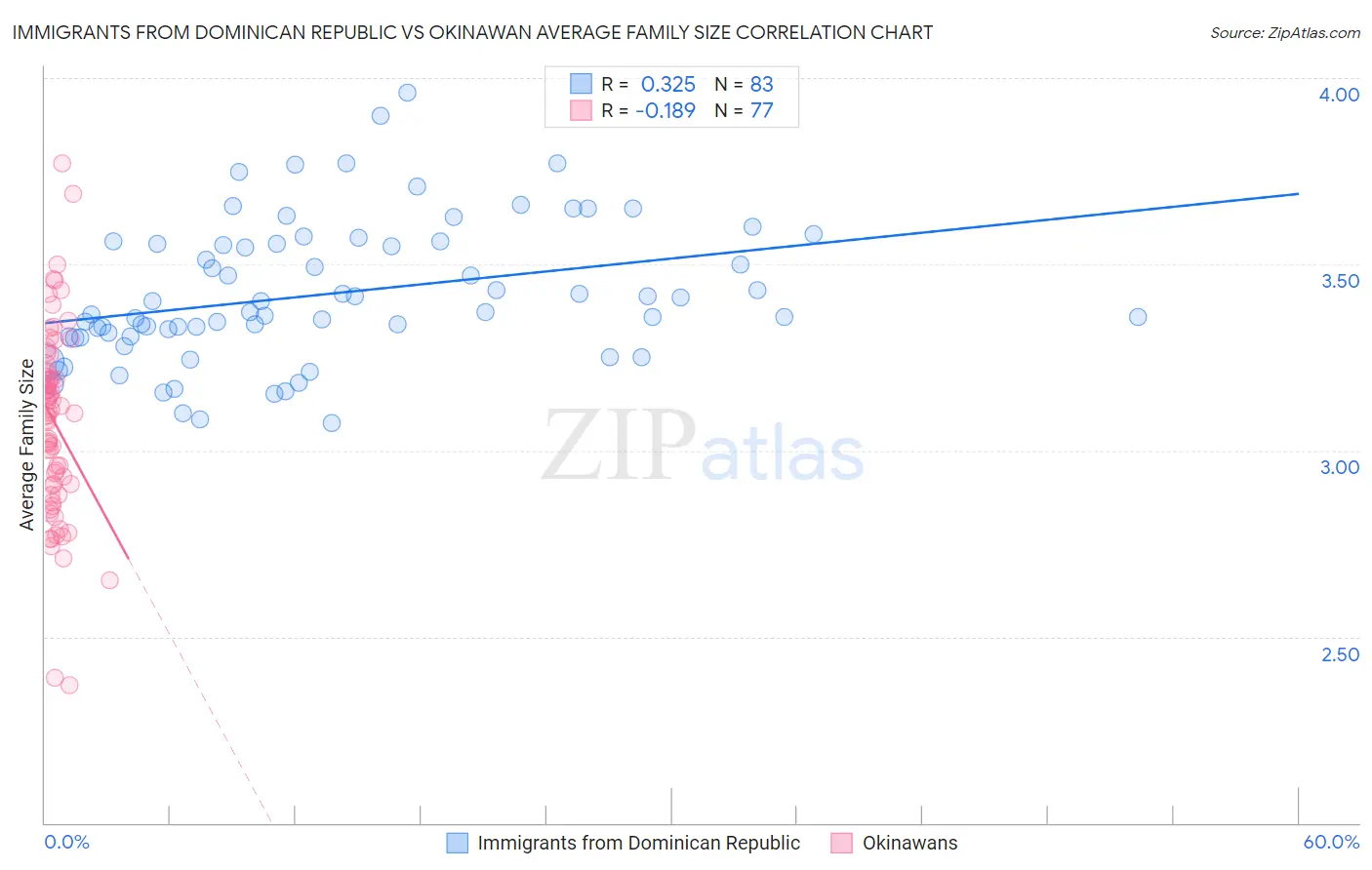 Immigrants from Dominican Republic vs Okinawan Average Family Size