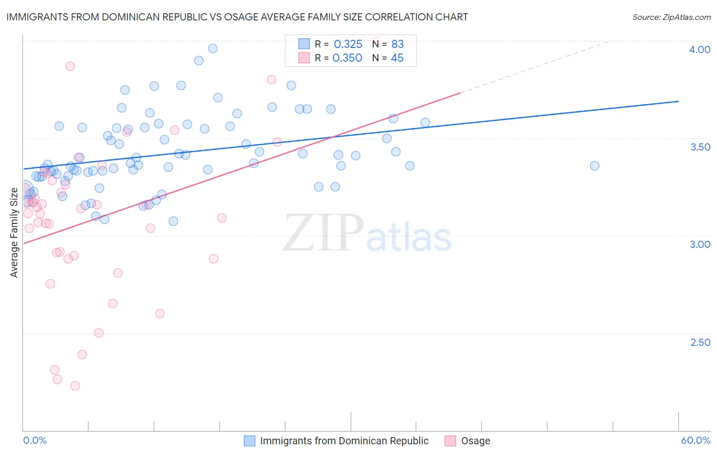 Immigrants from Dominican Republic vs Osage Average Family Size