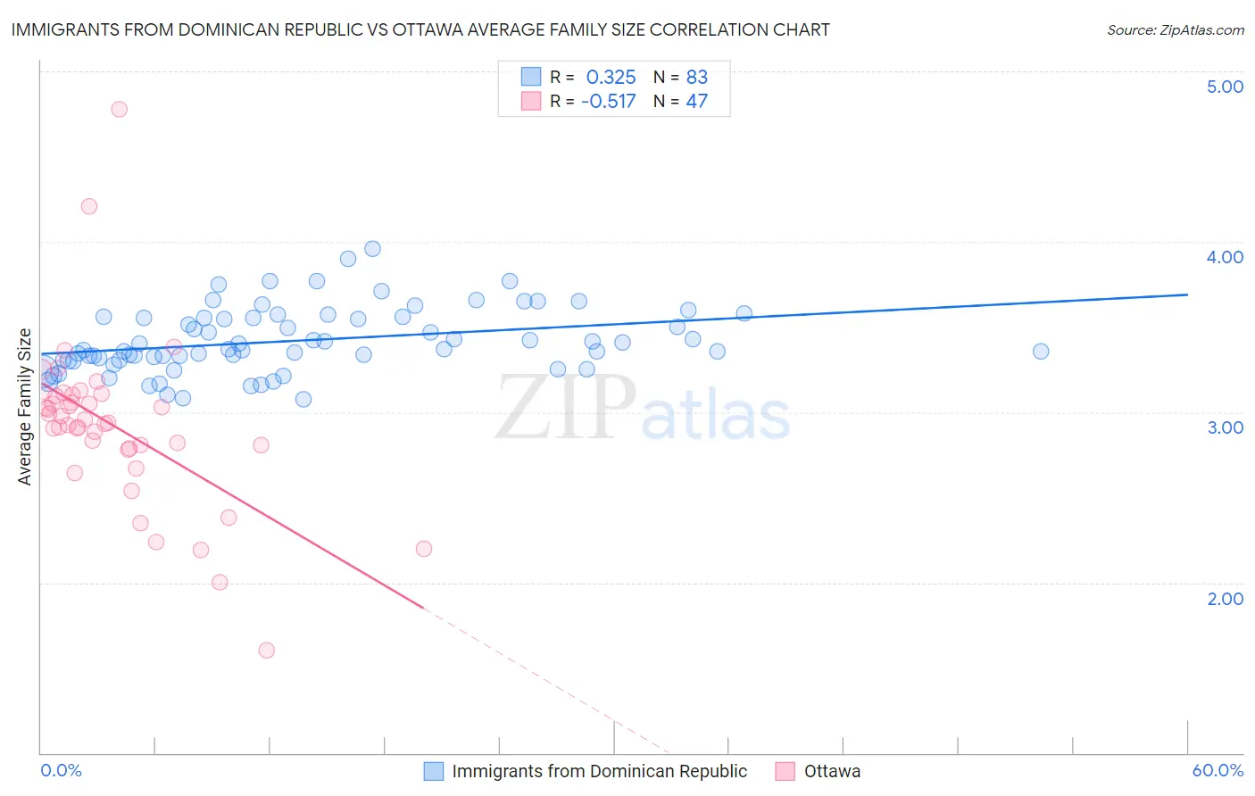 Immigrants from Dominican Republic vs Ottawa Average Family Size