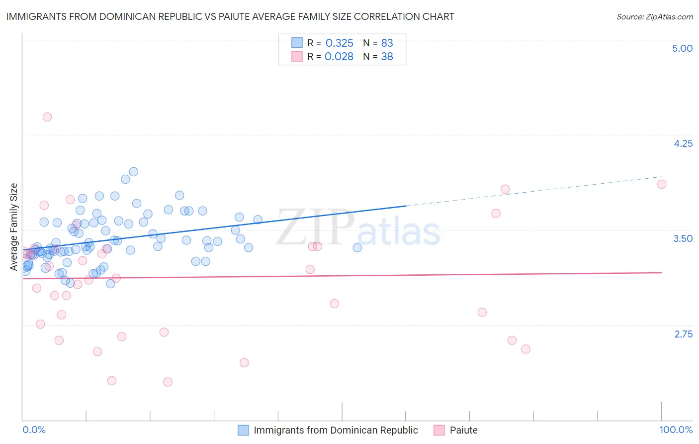 Immigrants from Dominican Republic vs Paiute Average Family Size