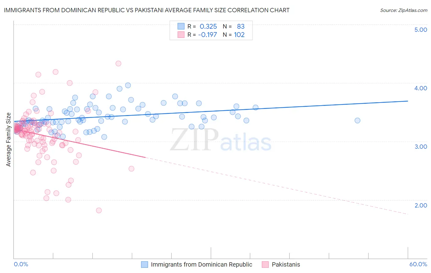 Immigrants from Dominican Republic vs Pakistani Average Family Size