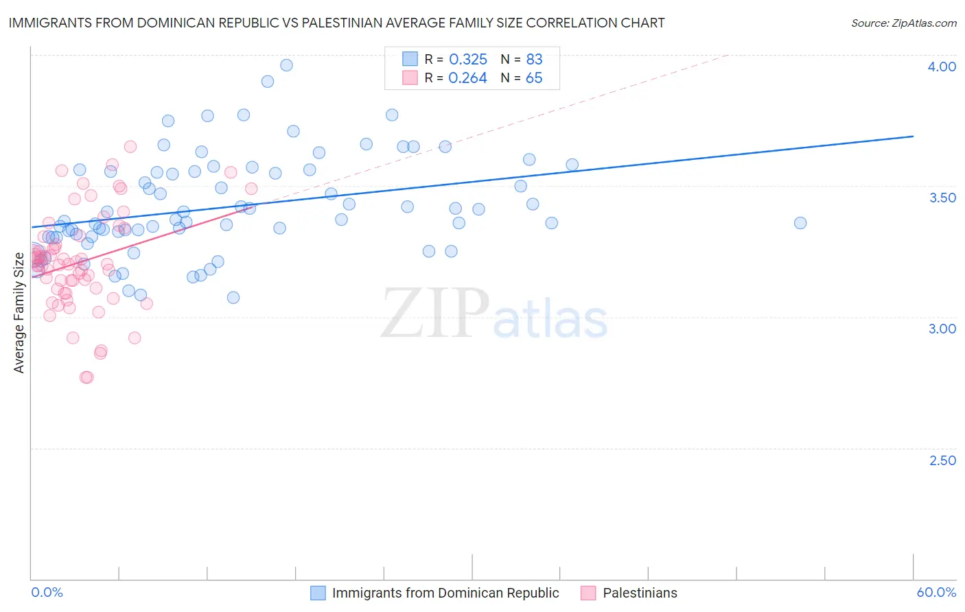 Immigrants from Dominican Republic vs Palestinian Average Family Size