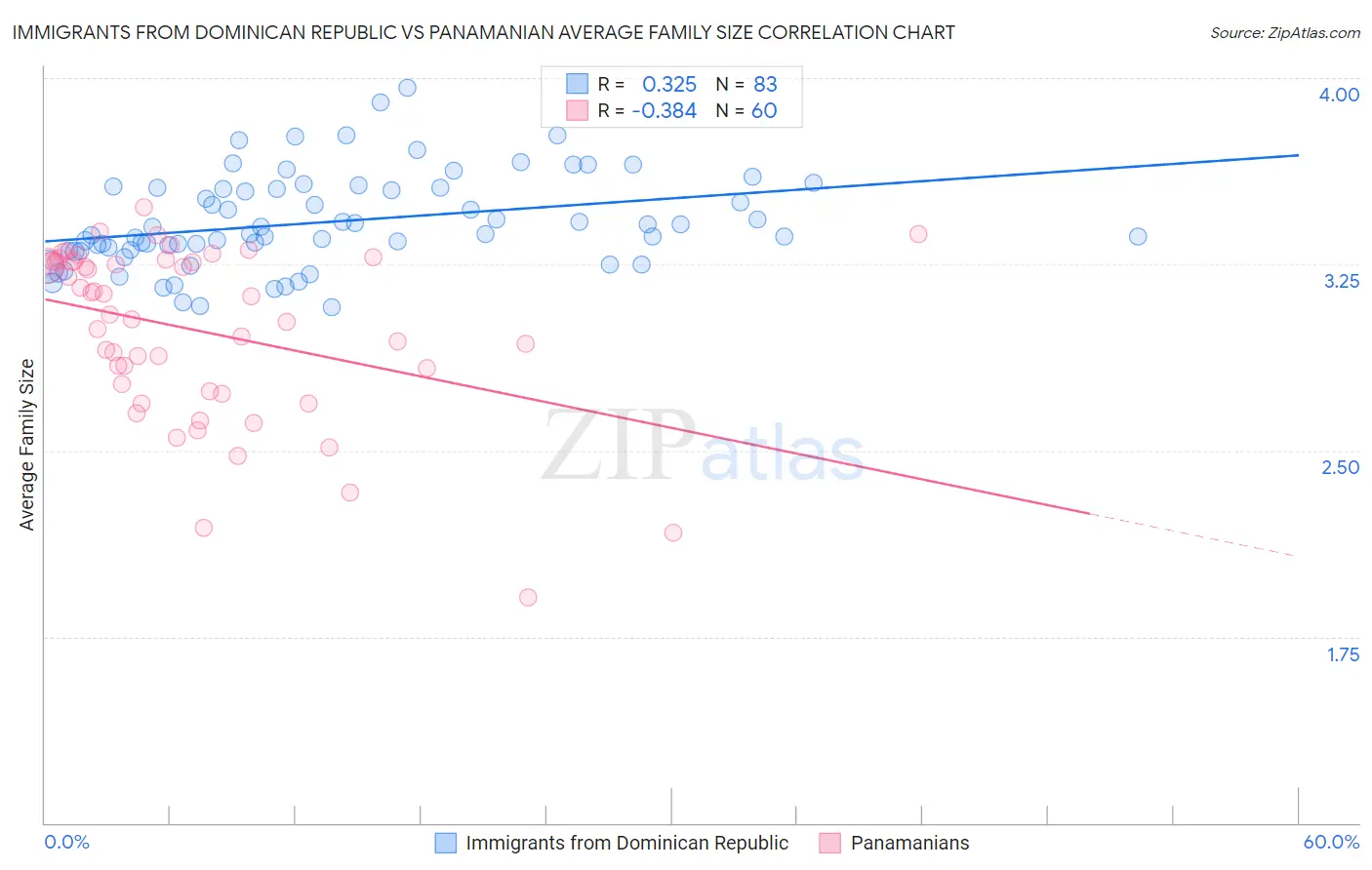 Immigrants from Dominican Republic vs Panamanian Average Family Size