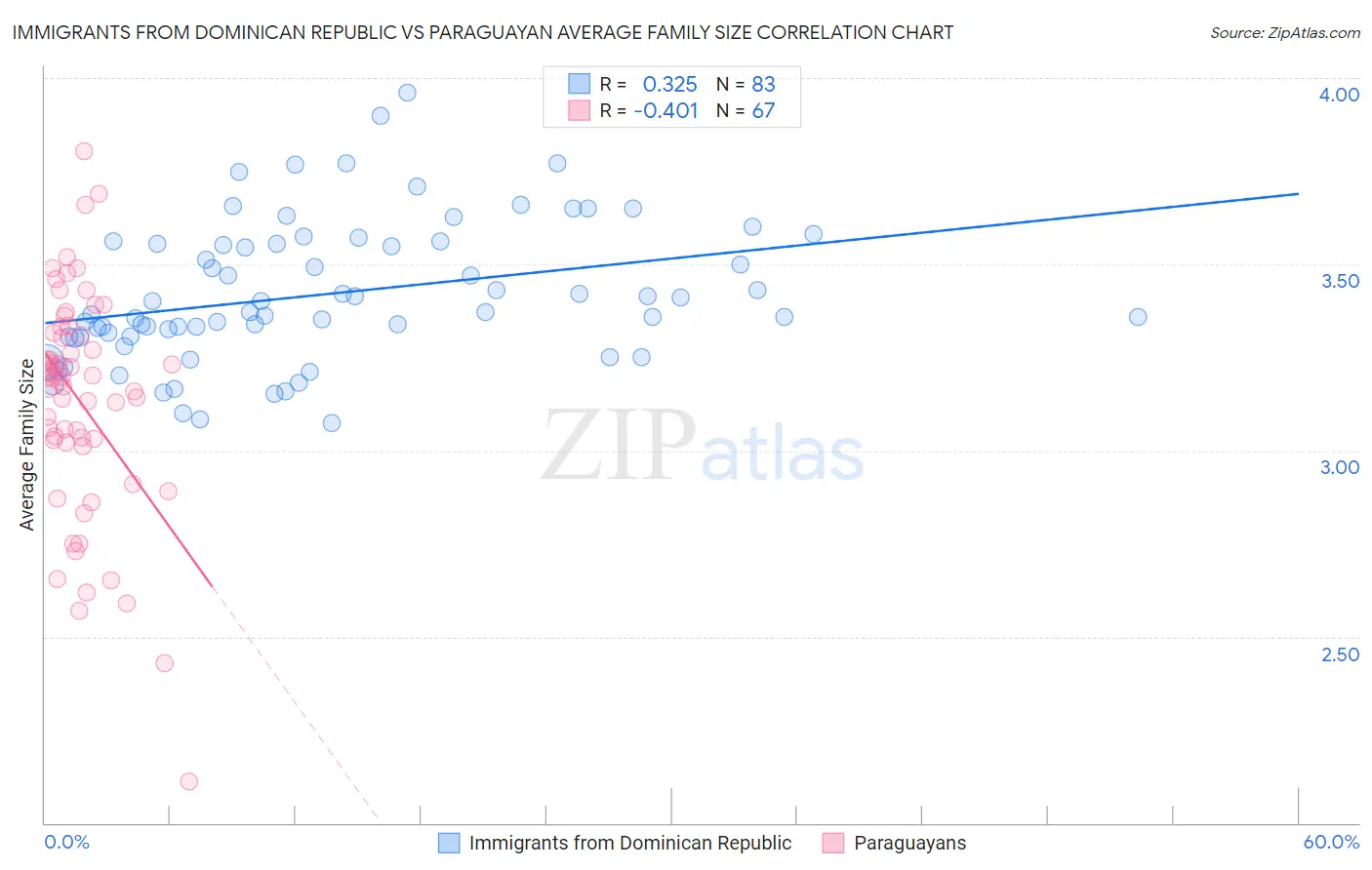 Immigrants from Dominican Republic vs Paraguayan Average Family Size
