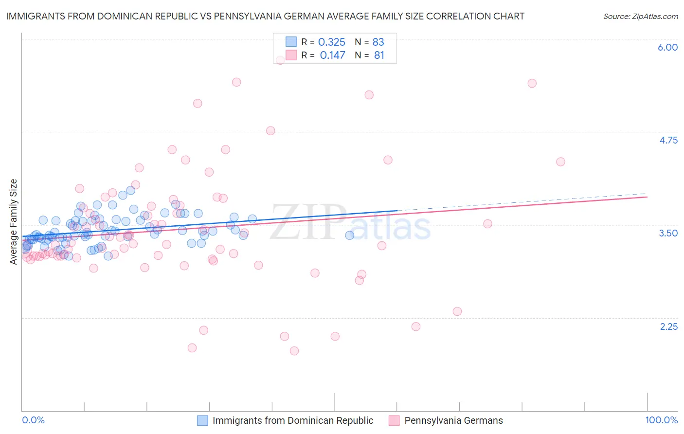 Immigrants from Dominican Republic vs Pennsylvania German Average Family Size