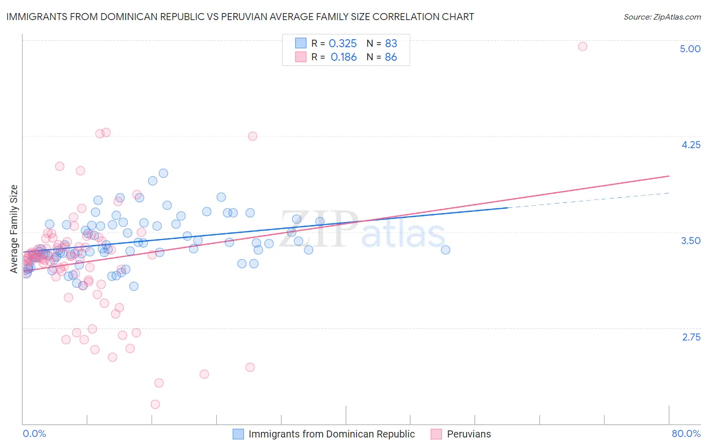 Immigrants from Dominican Republic vs Peruvian Average Family Size