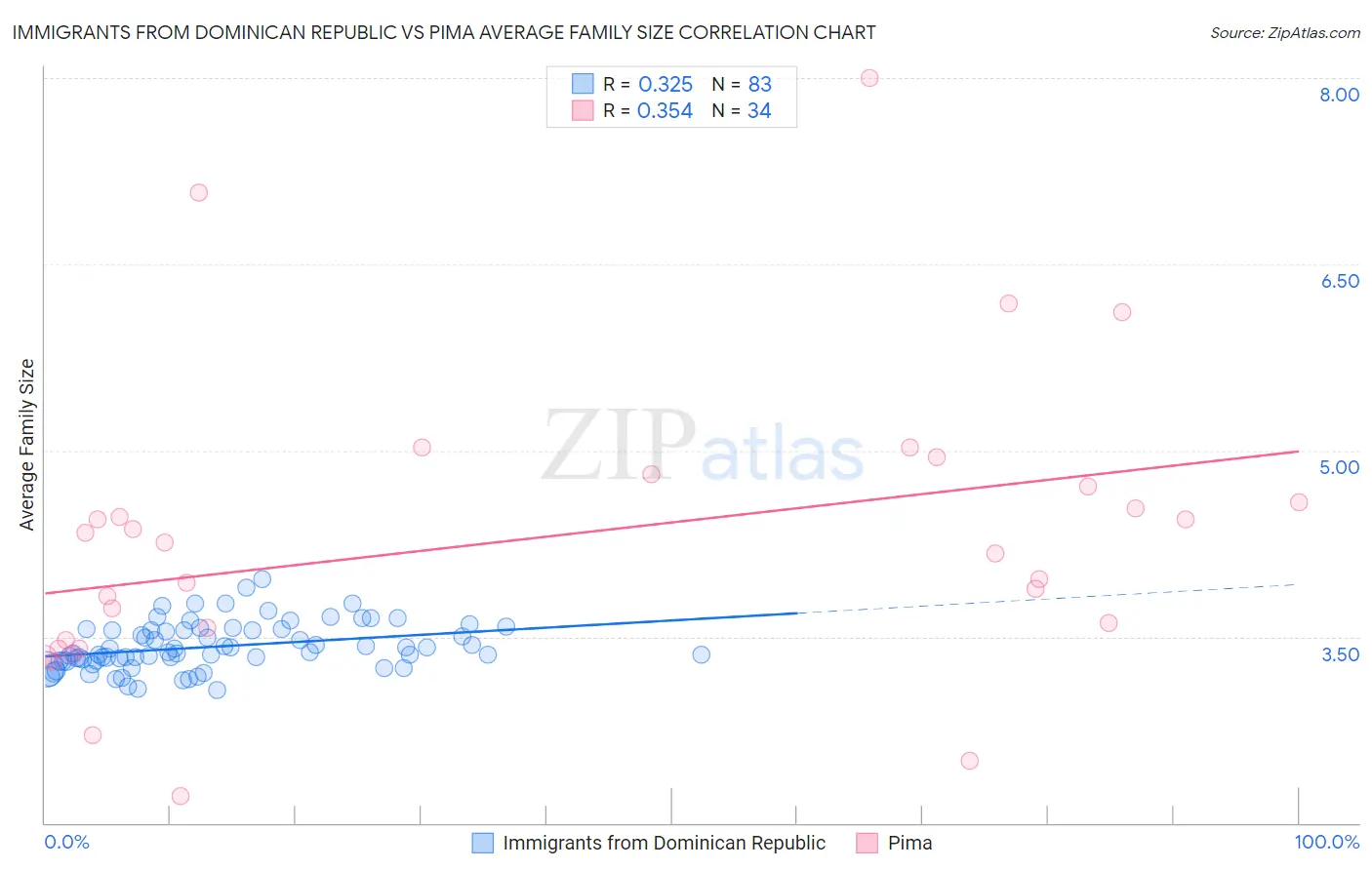 Immigrants from Dominican Republic vs Pima Average Family Size