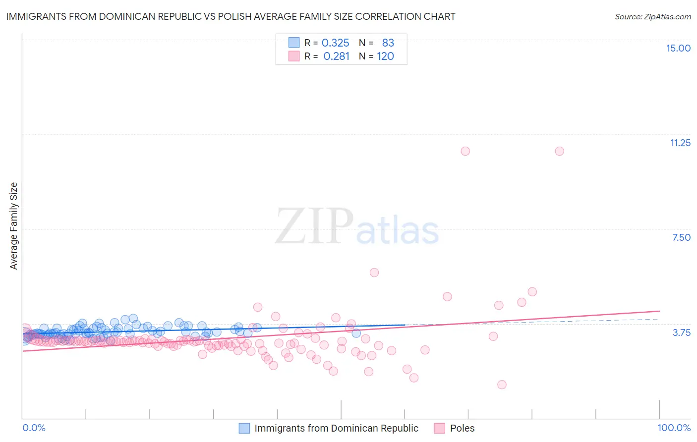 Immigrants from Dominican Republic vs Polish Average Family Size