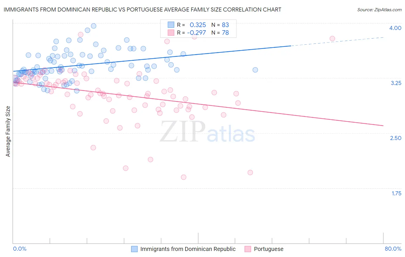 Immigrants from Dominican Republic vs Portuguese Average Family Size