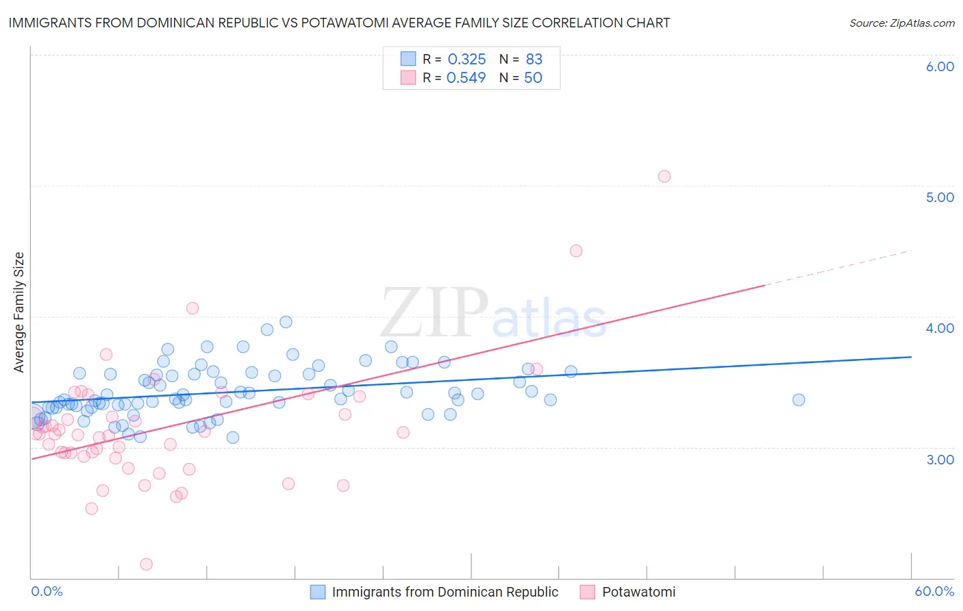 Immigrants from Dominican Republic vs Potawatomi Average Family Size