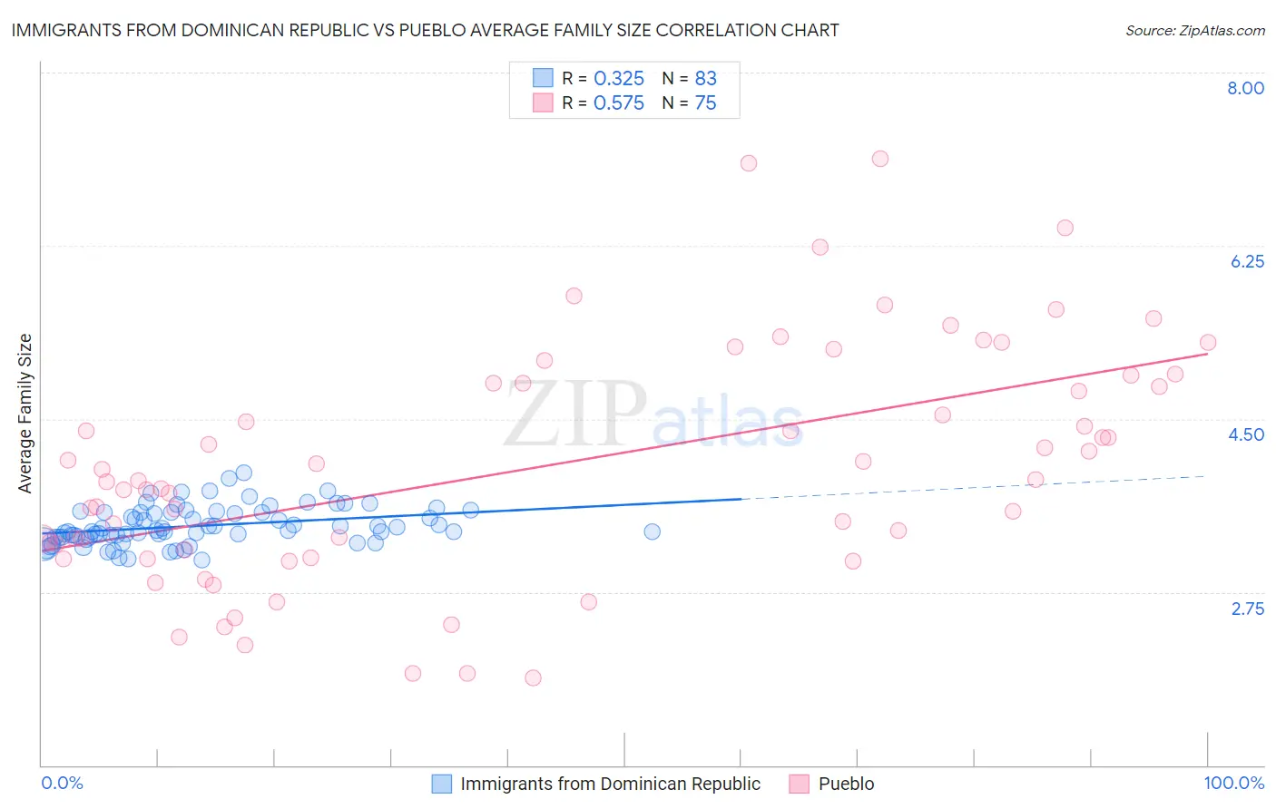 Immigrants from Dominican Republic vs Pueblo Average Family Size