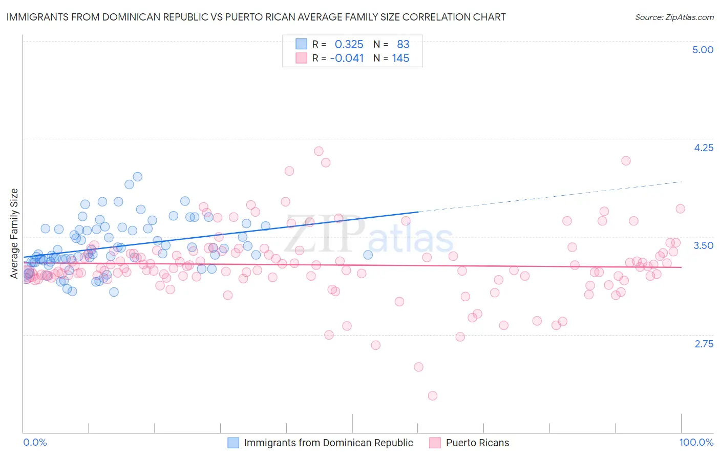 Immigrants from Dominican Republic vs Puerto Rican Average Family Size