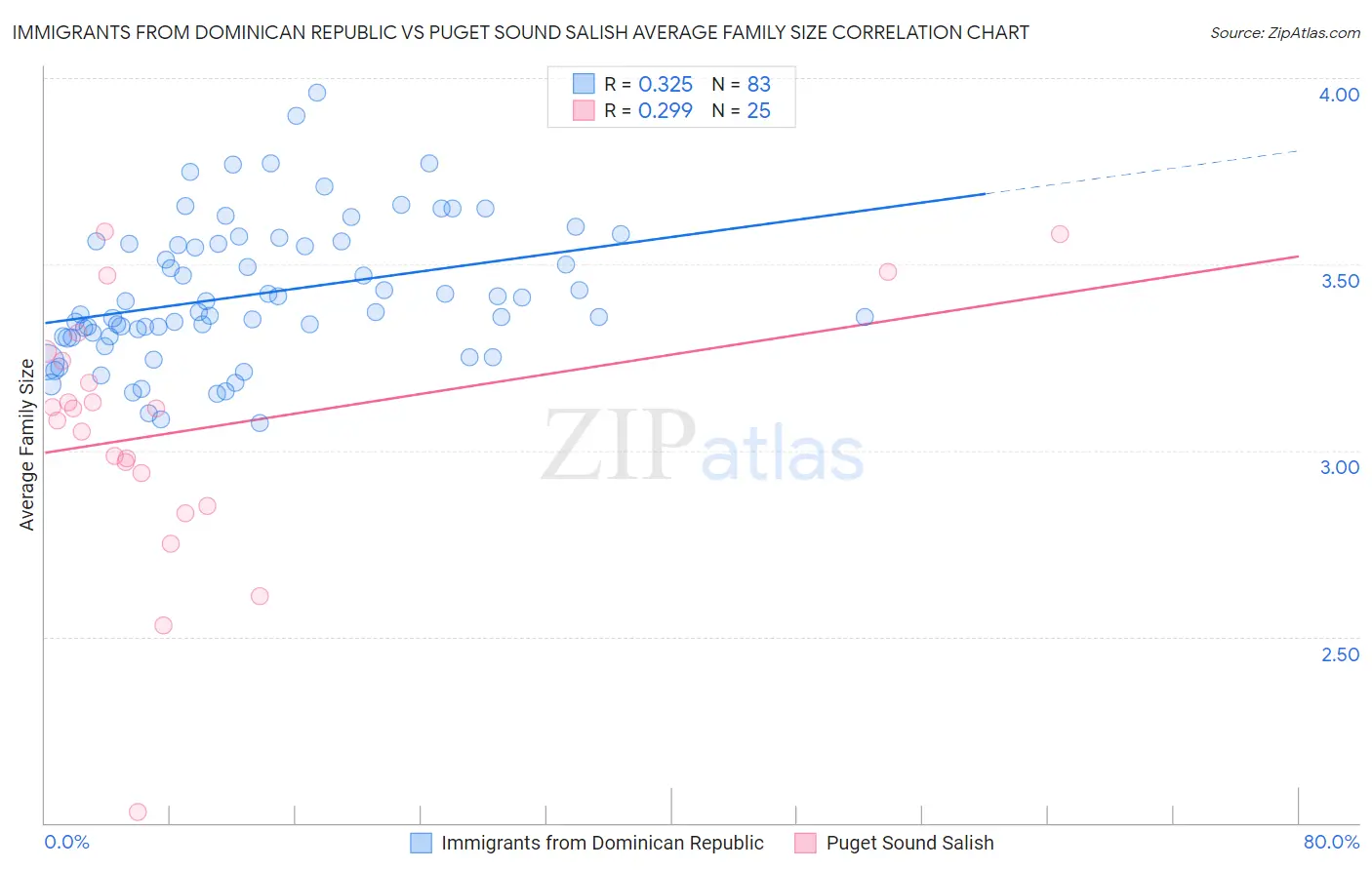 Immigrants from Dominican Republic vs Puget Sound Salish Average Family Size