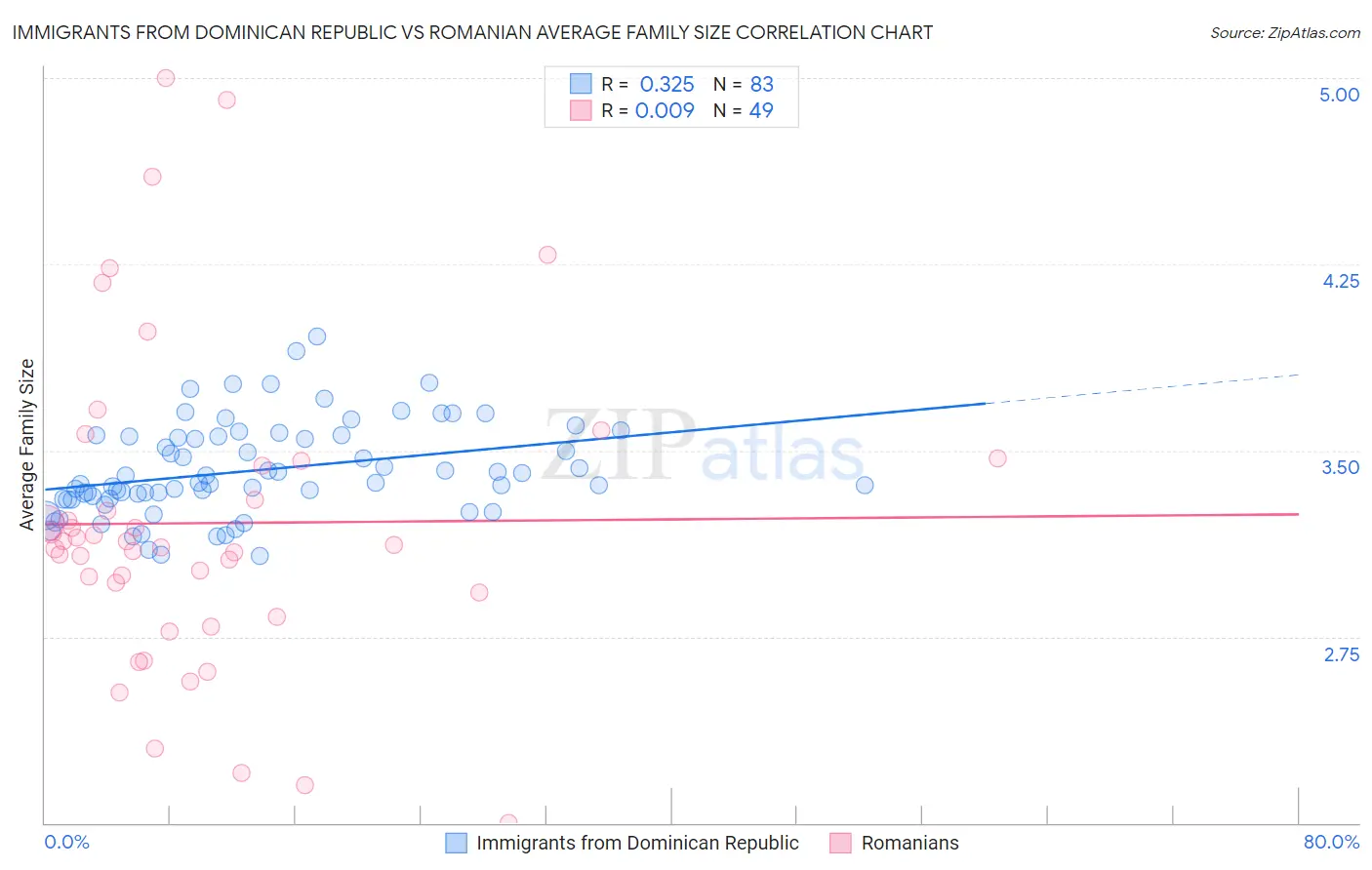 Immigrants from Dominican Republic vs Romanian Average Family Size