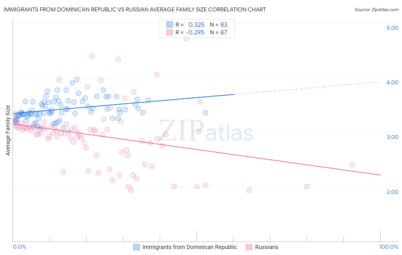 Immigrants from Dominican Republic vs Russian Average Family Size