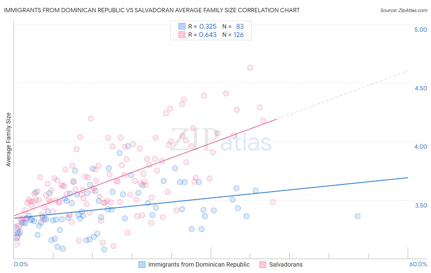 Immigrants from Dominican Republic vs Salvadoran Average Family Size