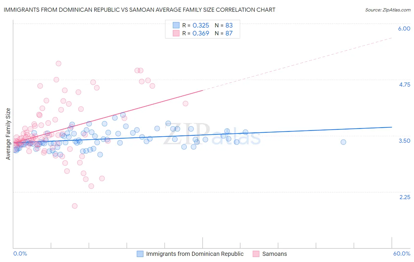 Immigrants from Dominican Republic vs Samoan Average Family Size