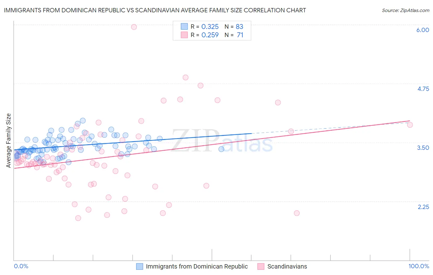 Immigrants from Dominican Republic vs Scandinavian Average Family Size