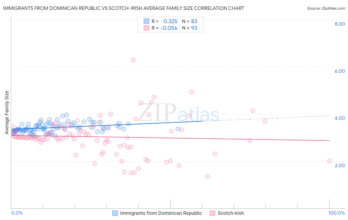 Immigrants from Dominican Republic vs Scotch-Irish Average Family Size