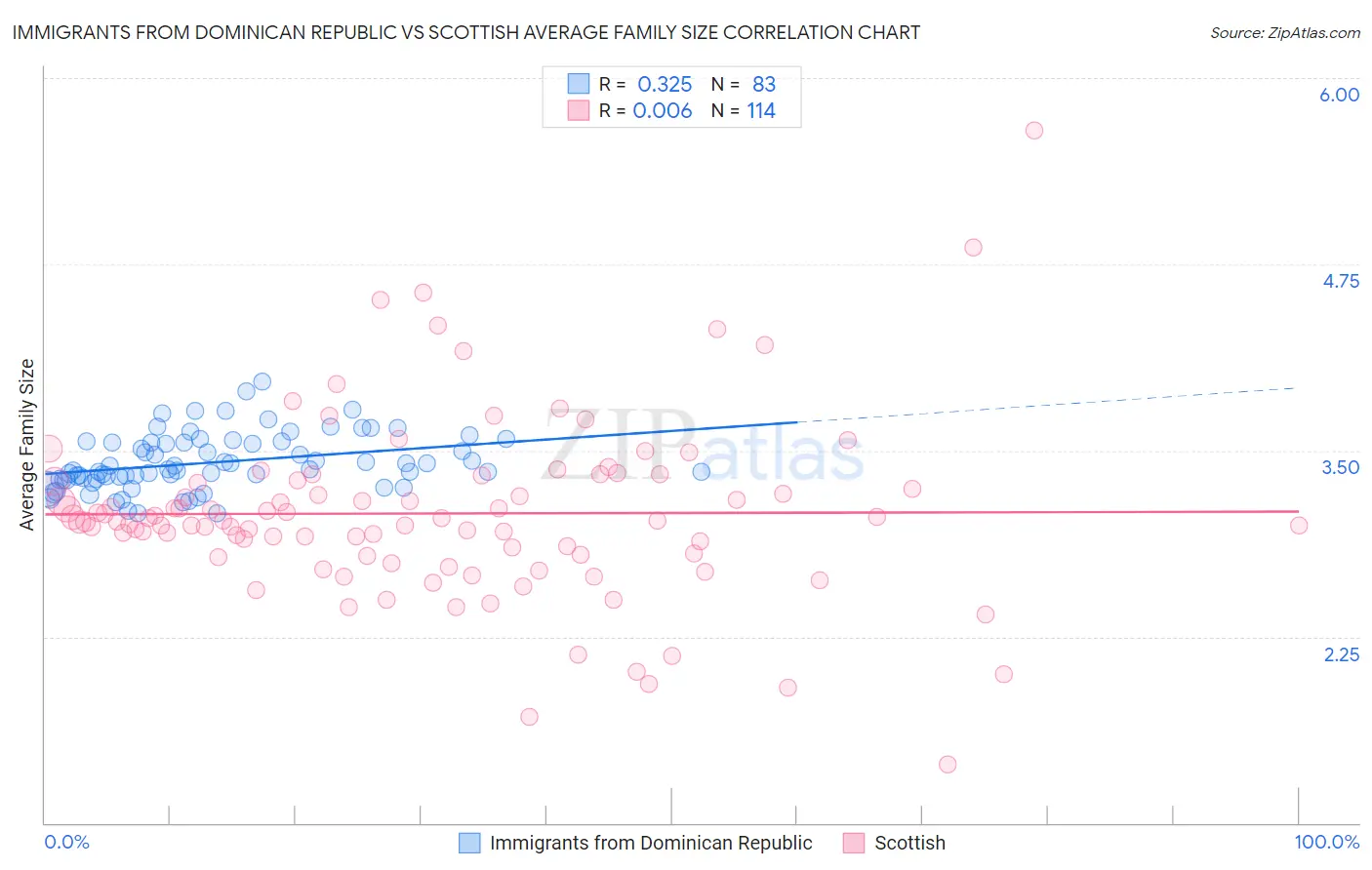 Immigrants from Dominican Republic vs Scottish Average Family Size