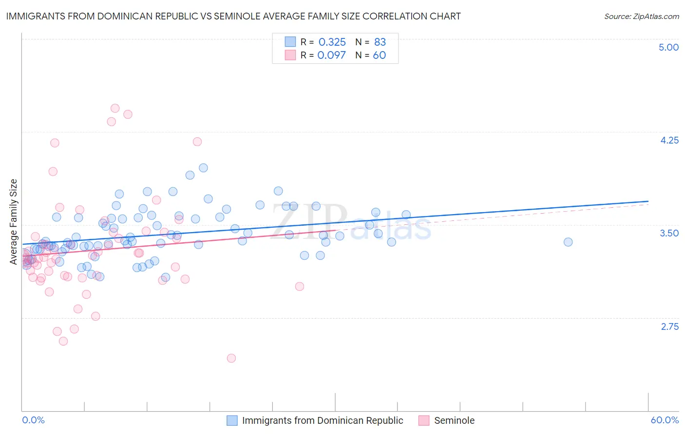 Immigrants from Dominican Republic vs Seminole Average Family Size