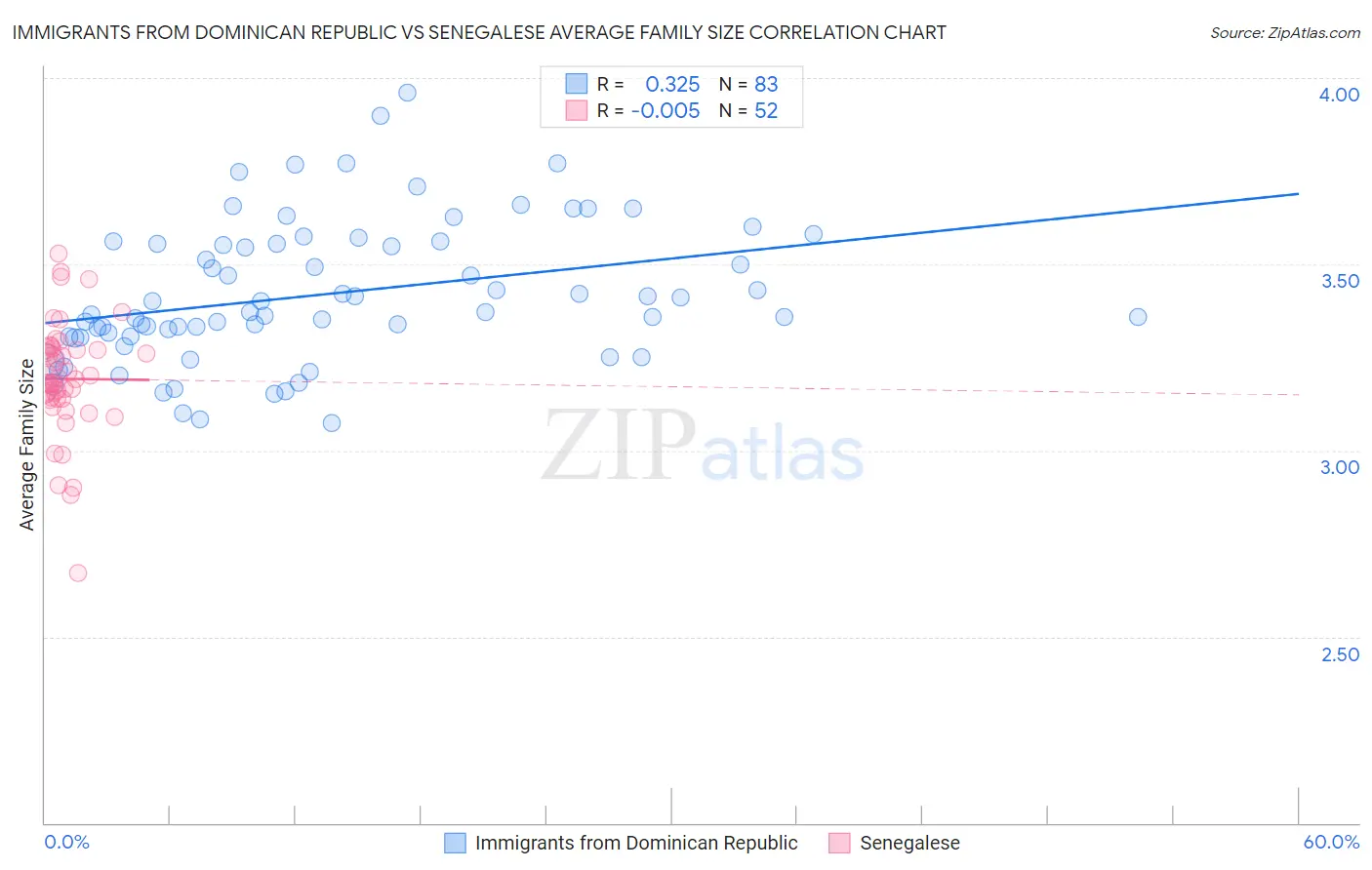 Immigrants from Dominican Republic vs Senegalese Average Family Size