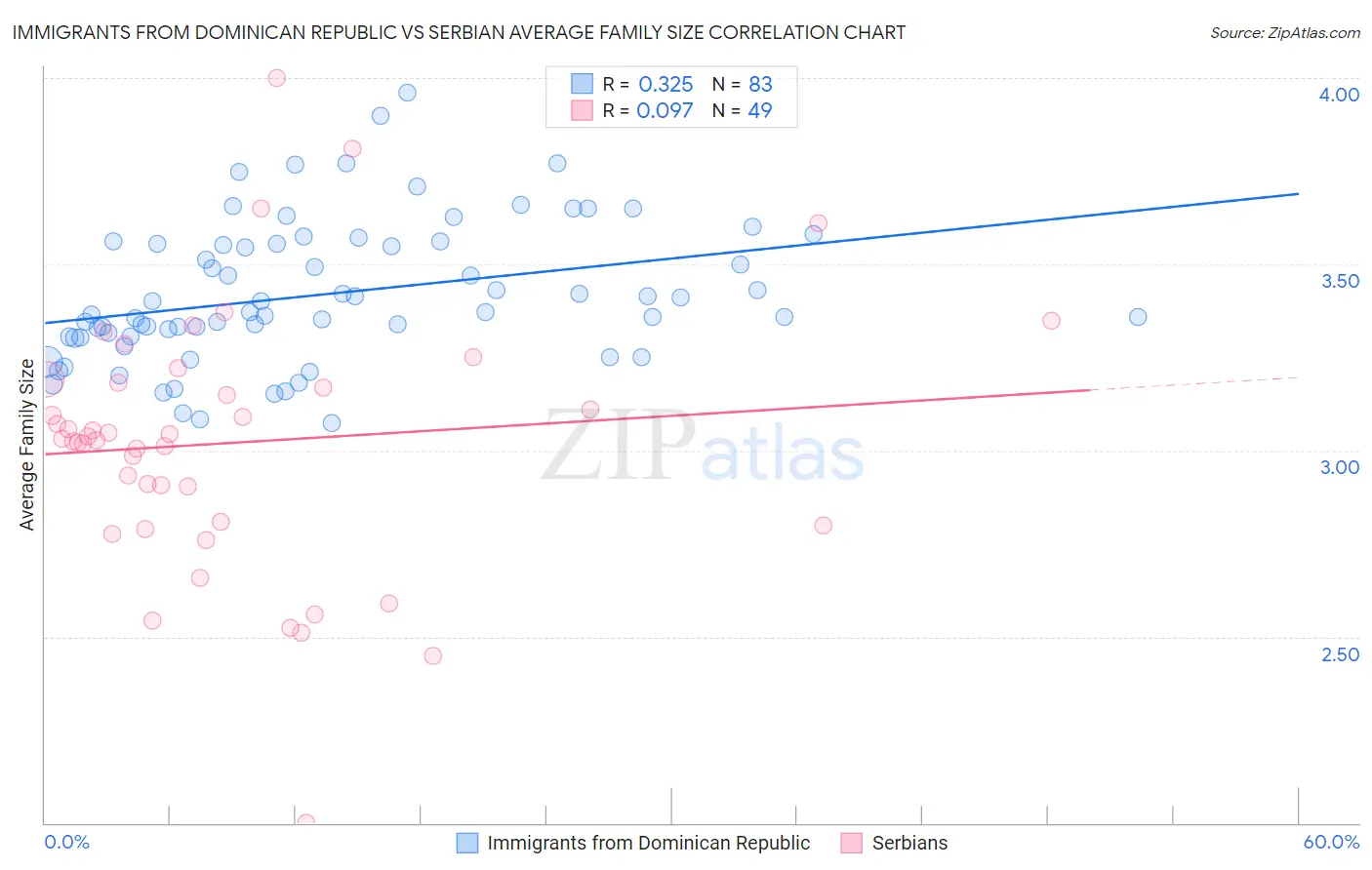 Immigrants from Dominican Republic vs Serbian Average Family Size