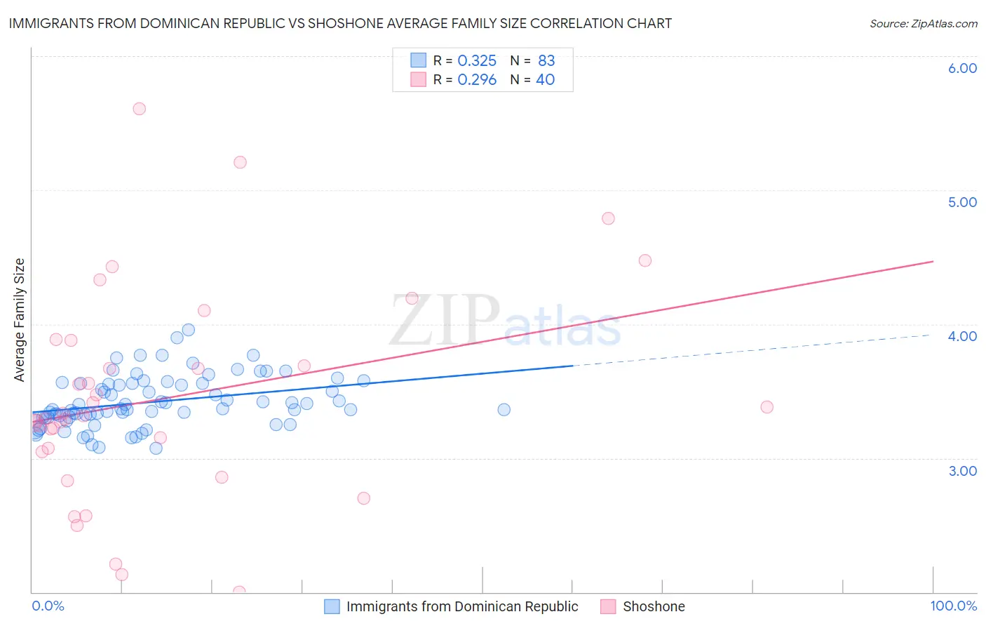 Immigrants from Dominican Republic vs Shoshone Average Family Size