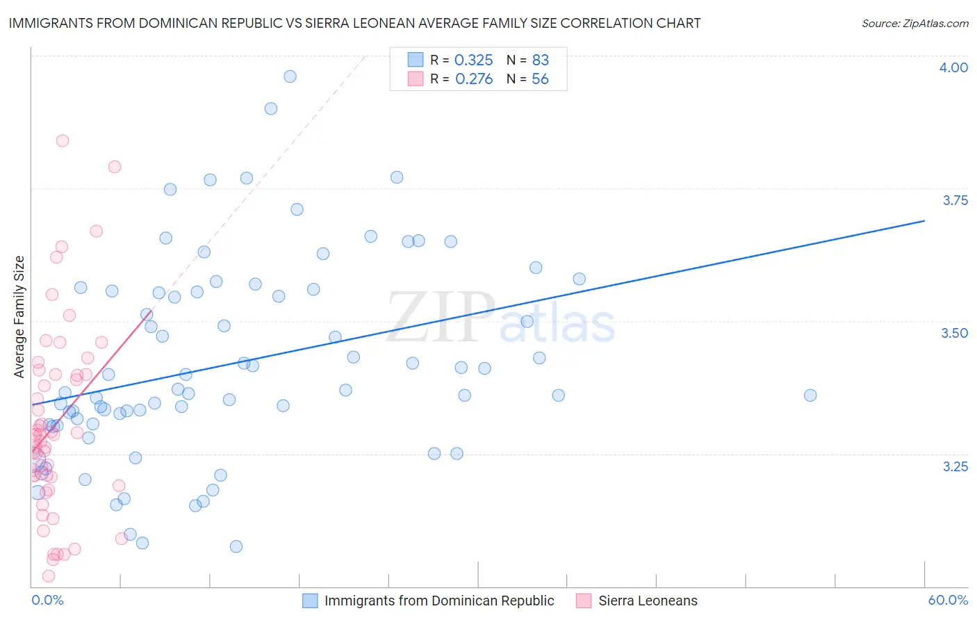 Immigrants from Dominican Republic vs Sierra Leonean Average Family Size