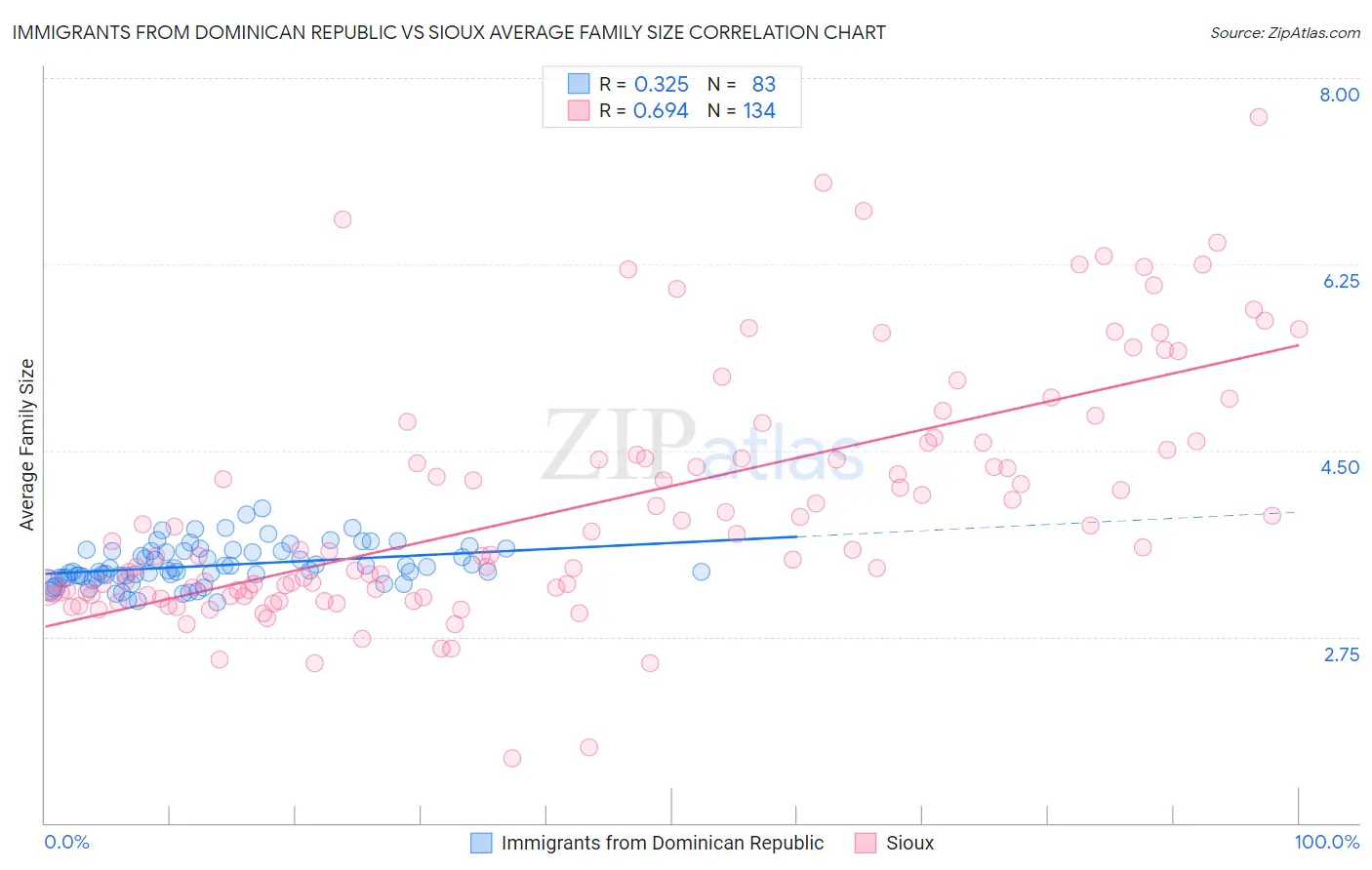 Immigrants from Dominican Republic vs Sioux Average Family Size