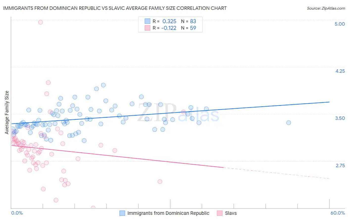 Immigrants from Dominican Republic vs Slavic Average Family Size