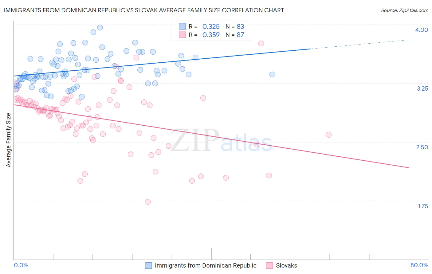 Immigrants from Dominican Republic vs Slovak Average Family Size